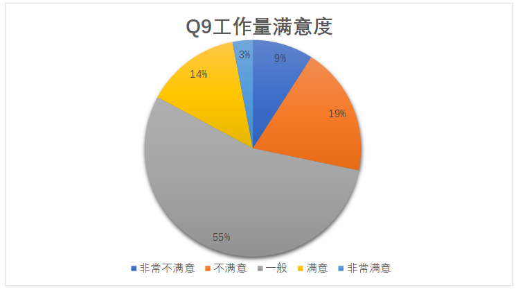 唐山维景酒店餐饮部员工满意度调查
