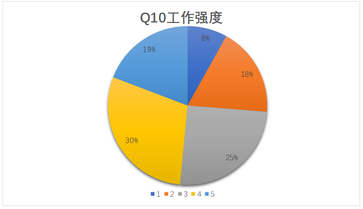 唐山维景酒店餐饮部员工满意度调查