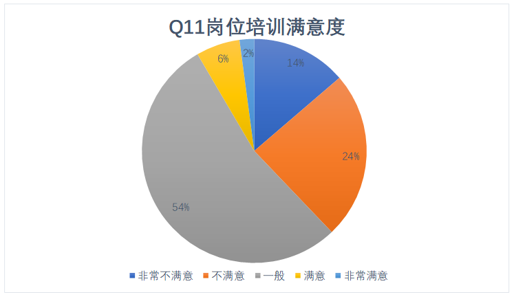 唐山维景酒店餐饮部员工满意度调查