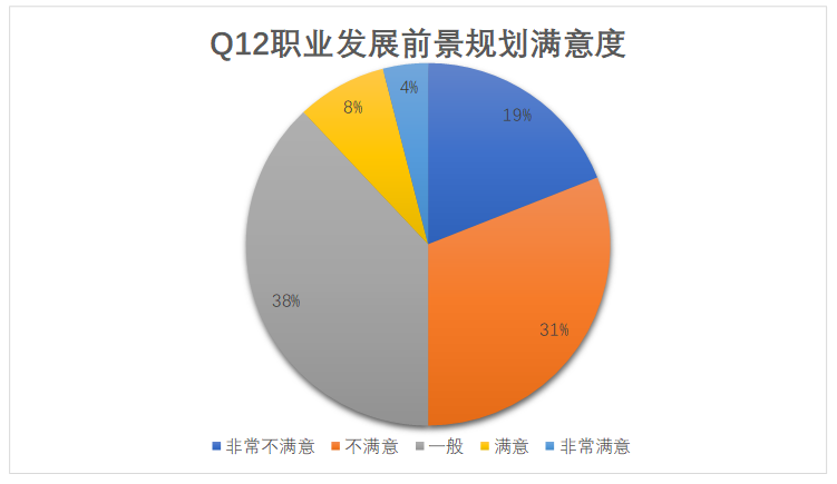 唐山维景酒店餐饮部员工满意度调查
