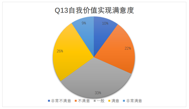 唐山维景酒店餐饮部员工满意度调查