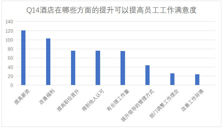 唐山维景酒店餐饮部员工满意度调查