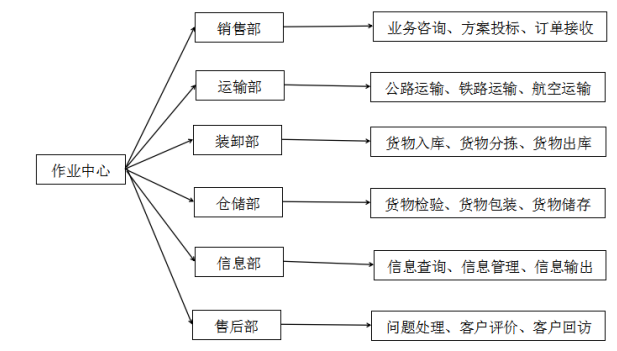 作业成本法在顺丰速运有限公司的应用研究