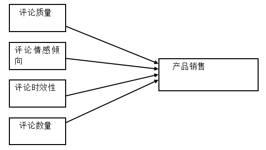 网店评价对产品销售的影响研究——以京东商城为例