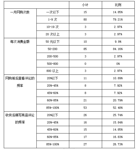 网店评价对产品销售的影响研究——以京东商城为例