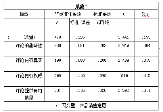 网店评价对产品销售的影响研究——以京东商城为例