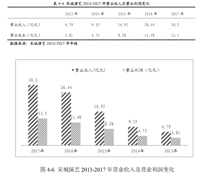 巨额商誉的动因及经济后果研究——基于宋城演艺收购六间房案例分析