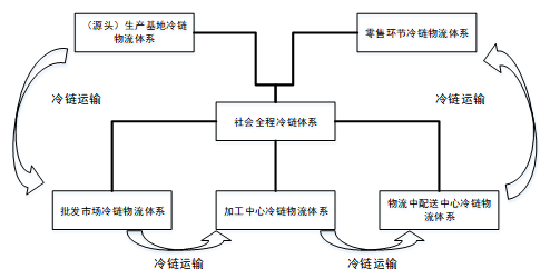 海南省冷链物流发展现状及对策研究