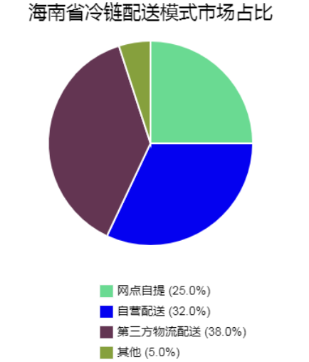 海南省冷链物流发展现状及对策研究