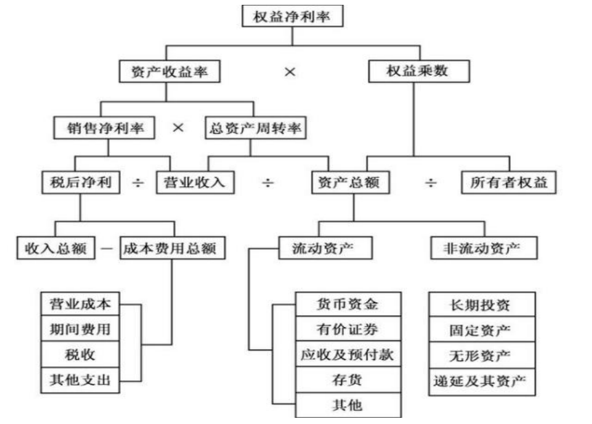杜邦财务分析体系在企业财务管理中的运用研究