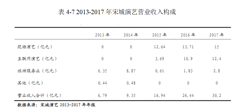 巨额商誉的动因及经济后果研究——基于宋城演艺收购六间房案例分析