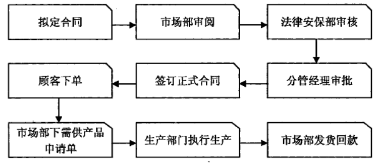 ERP环境下企业内部控制研究