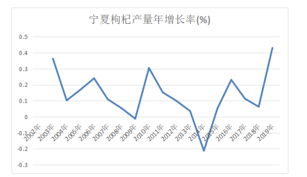 宁夏枸杞的产业竞争力研究分析