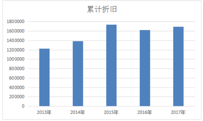 上市公司固定资产减值研究—以美的集团股份有限公司为例