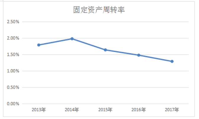 上市公司固定资产减值研究—以美的集团股份有限公司为例