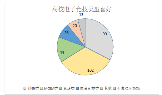 海南省高校电子竞技发展现状调查研究