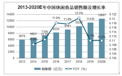 休闲食品零售行业开展网络营销现状及对策分析——以百草味食品为例