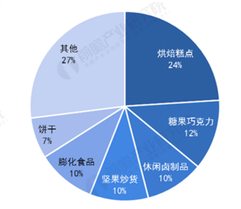 休闲食品零售行业开展网络营销现状及对策分析——以百草味食品为例