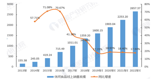 休闲食品零售行业开展网络营销现状及对策分析——以百草味食品为例