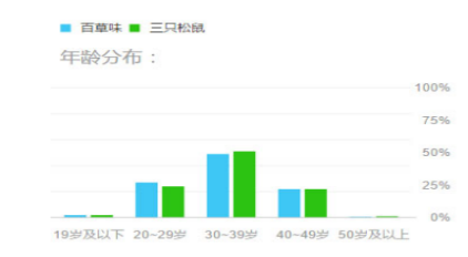 休闲食品零售行业开展网络营销现状及对策分析——以百草味食品为例