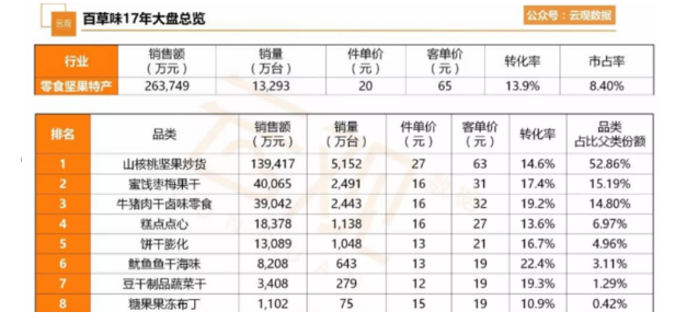 休闲食品零售行业开展网络营销现状及对策分析——以百草味食品为例
