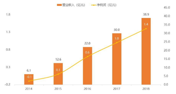 休闲食品零售行业开展网络营销现状及对策分析——以百草味食品为例