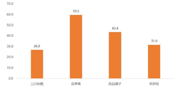休闲食品零售行业开展网络营销现状及对策分析——以百草味食品为例