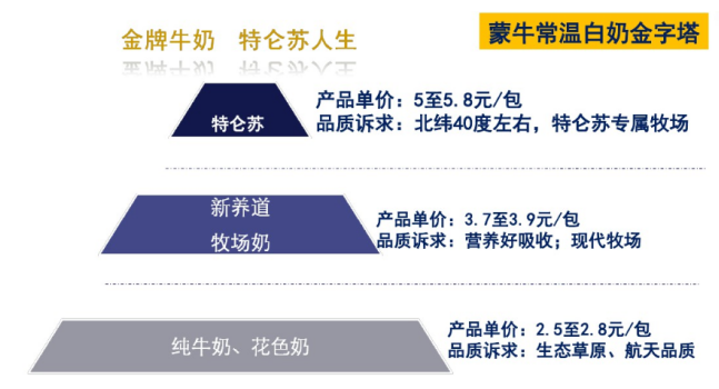 特仑苏新产品开发战略研究