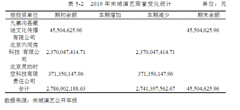 巨额商誉的动因及经济后果研究——基于宋城演艺收购六间房案例分析