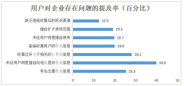 电子商务环境下个人信息保护的问题研究