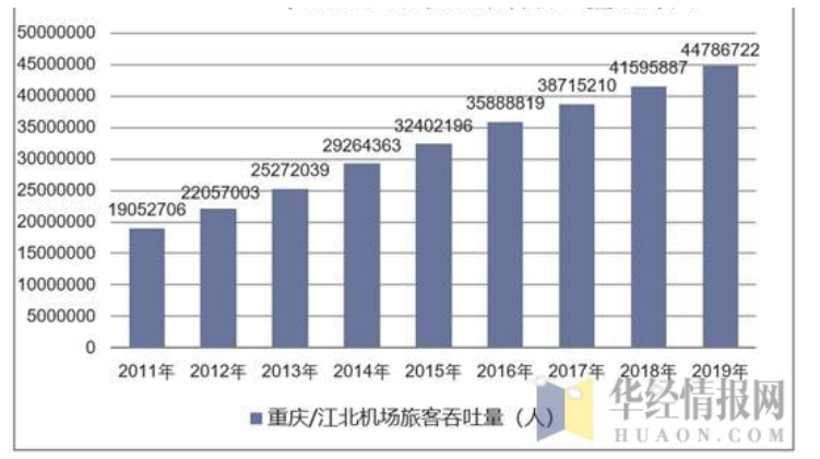智慧机场建设研究——以重庆江北国际机场为例