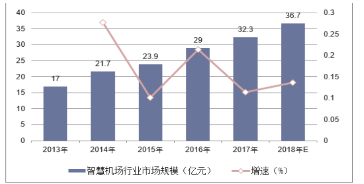 智慧机场建设研究——以重庆江北国际机场为例