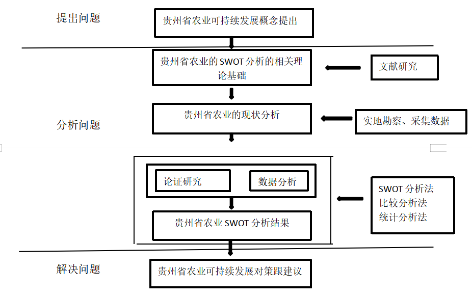 基于SWOT分析法的贵州省农业可持续发展研究