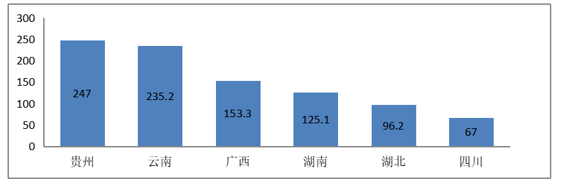 基于SWOT分析法的贵州省农业可持续发展研究
