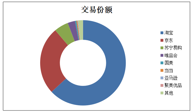 电子商务营销策略存在的问题及策略——以网易严选为例