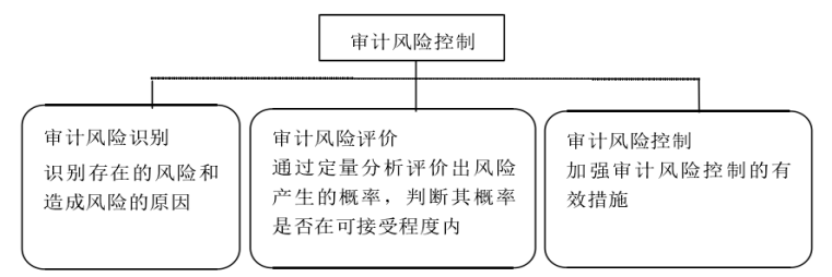 会计师事务所审计风险防范及控制研究