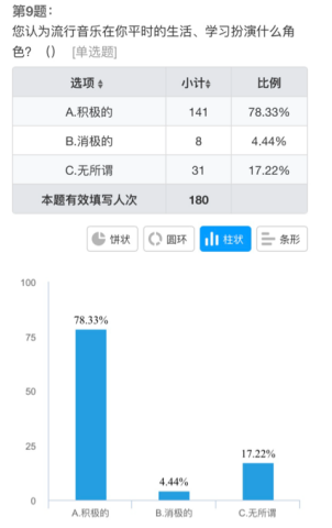 浅谈流行音乐对高校大学生音乐审美的调查与分析——以海口经济学院为例