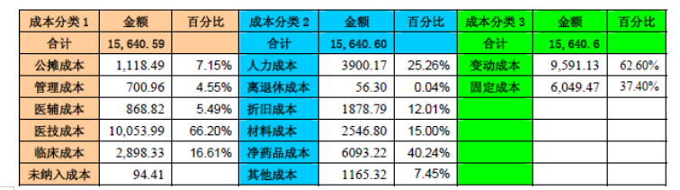 企业成本控制管理研究 ——以人福医药公司为例
