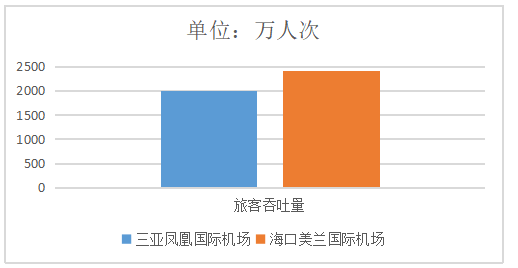 三亚凤凰机场发展战略研究