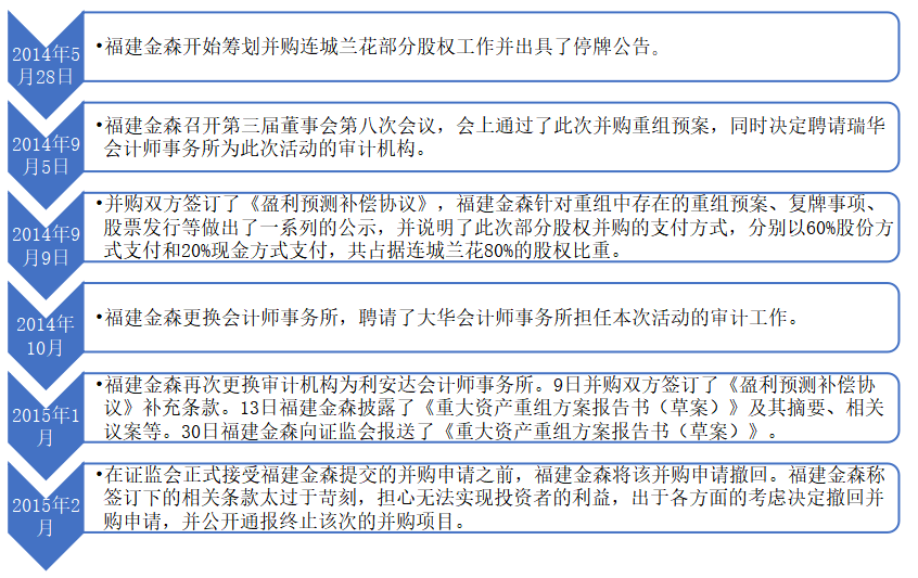 上市公司并购重组后的审计风险应对研究
