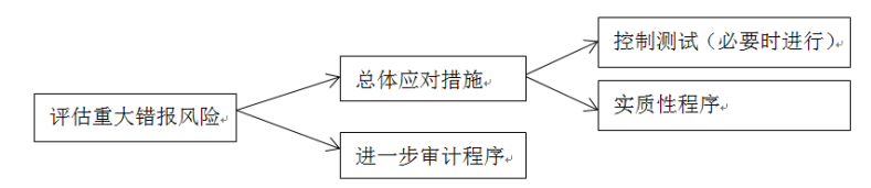 财务报表审计和内部控制审计的整合研究