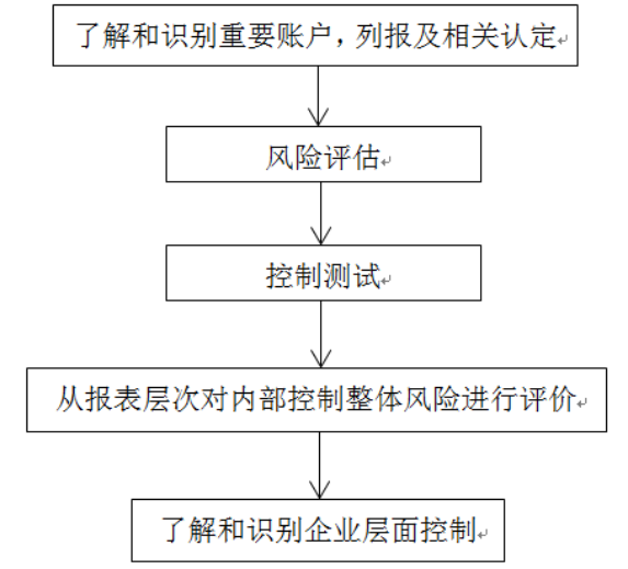 财务报表审计和内部控制审计的整合研究