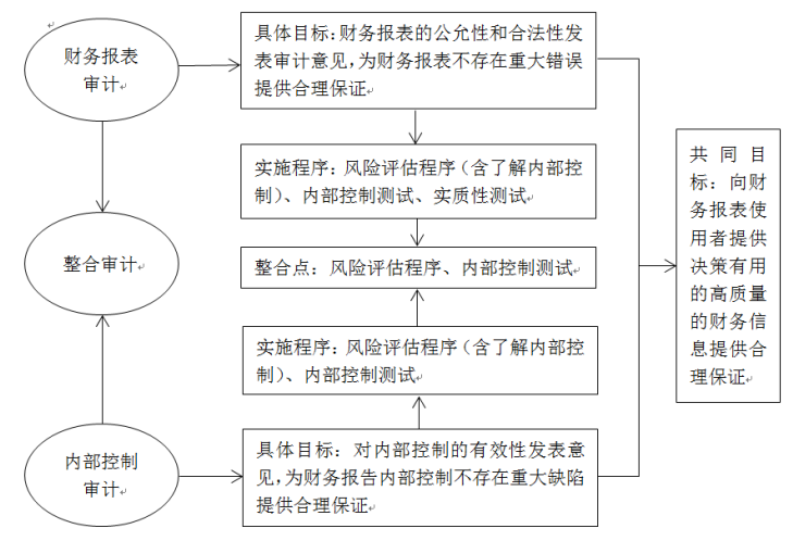 财务报表审计和内部控制审计的整合研究