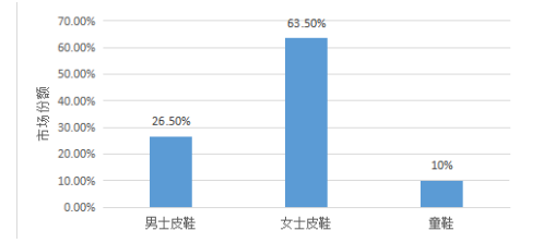 中美贸易战背景下温州皮鞋出口发展对策分析