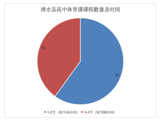 新课改背景下湖北省浠水县高中体育课课程教学改革研究现状