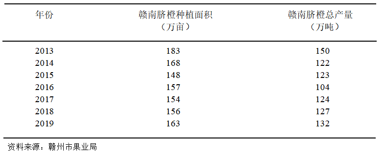 赣南脐橙出口存在的问题及对策分析