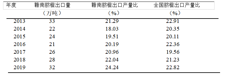 赣南脐橙出口存在的问题及对策分析