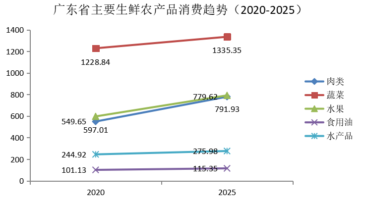 广东省生鲜农产品电商物流配送模式研究