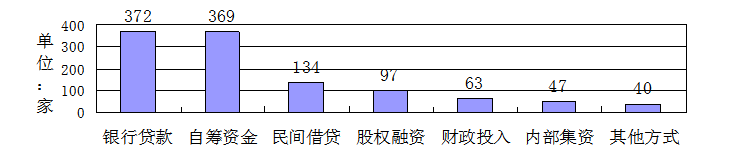 中小企业融资方式的调查与建议
