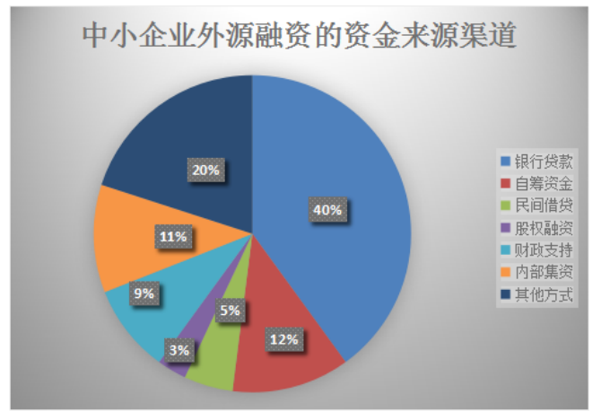 中小企业融资方式的调查与建议